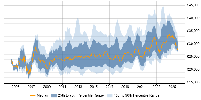 Salary trend for Service Desk Engineer in the UK