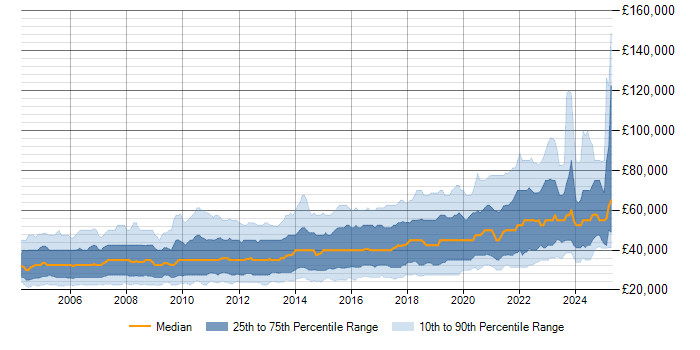 Salary trend for Software Developer in the UK