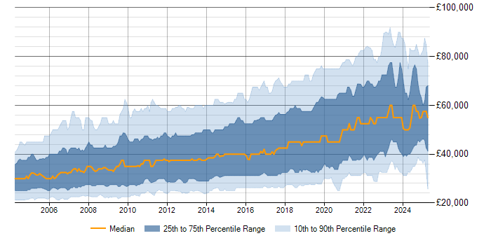 Salary trend for Software Testing in the UK