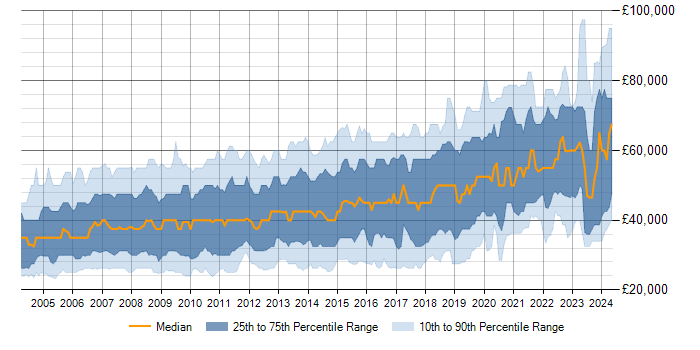 Salary trend for SQL in Berkshire