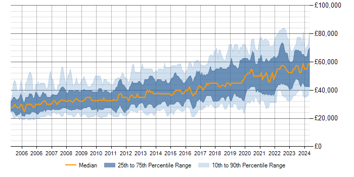 Salary trend for SQL in Birmingham