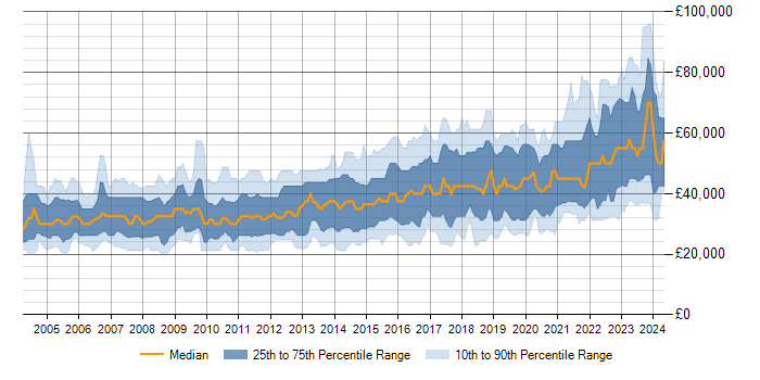 Salary trend for SQL in Bristol
