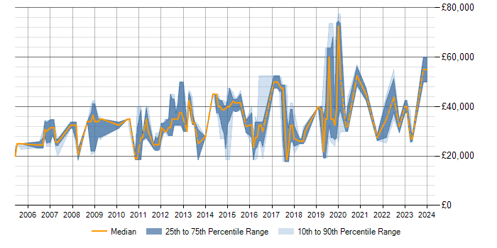 Salary trend for SQL in Bromsgrove