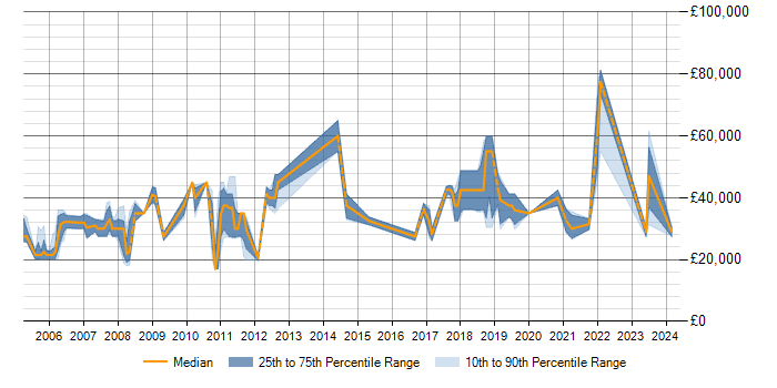 Salary trend for SQL in East Kilbride