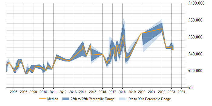 Salary trend for SQL in Ellesmere Port