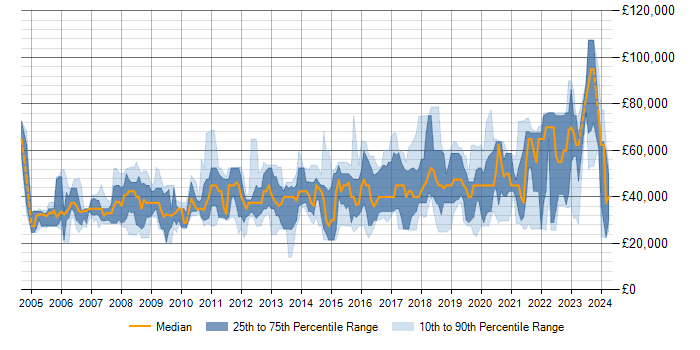 Salary trend for SQL in Farnborough