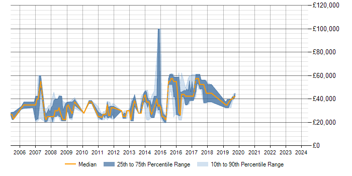 Salary trend for SQL in Harpenden