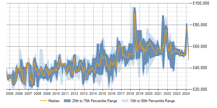 Salary trend for SQL in Hatfield