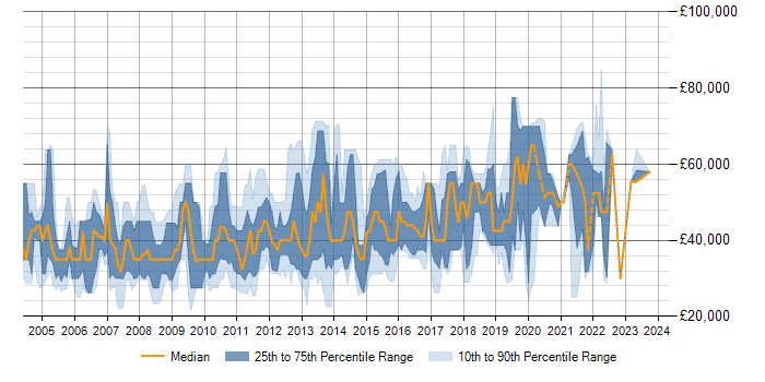 Salary trend for SQL in Hillingdon