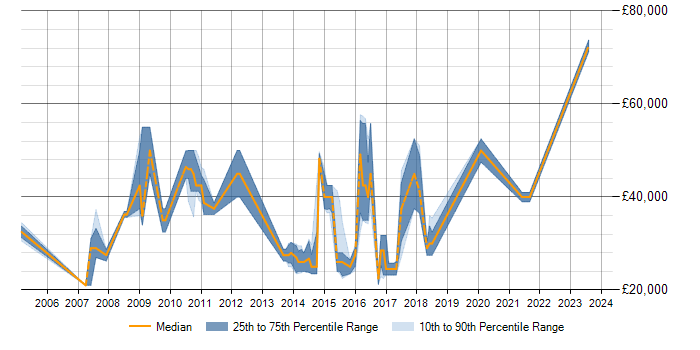 Salary trend for SQL in Hoddesdon