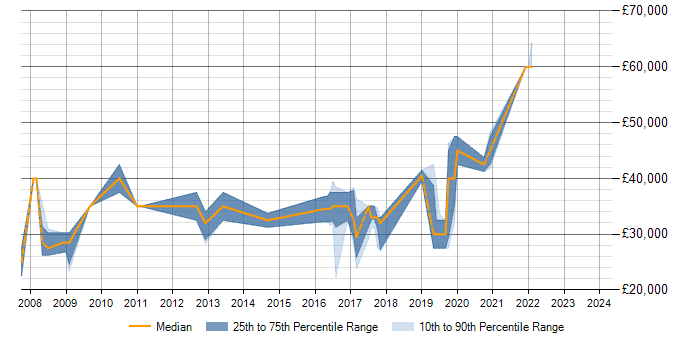 Salary trend for SQL in Melksham