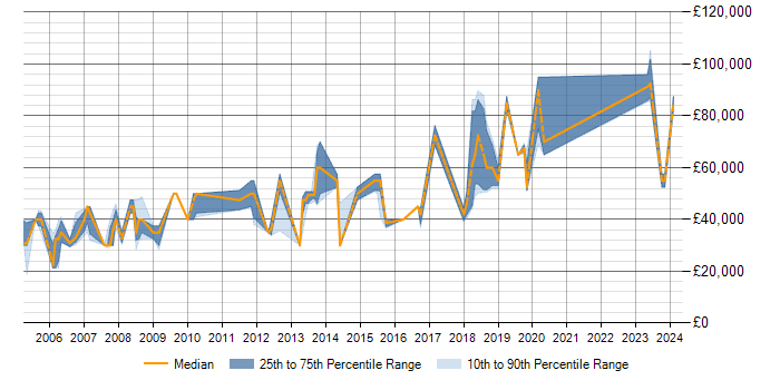 Salary trend for SQL in Paddington