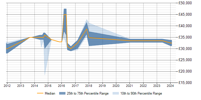 Salary trend for SQL in Pontypridd