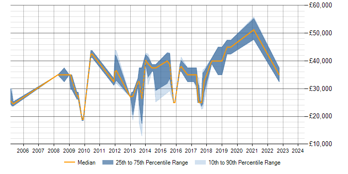 Salary trend for SQL in Skelmersdale