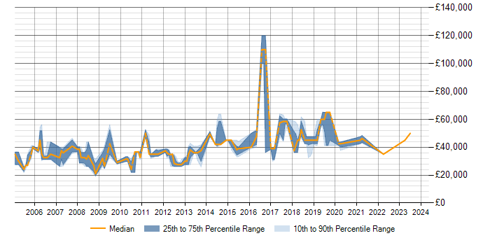 Salary trend for SQL in Teddington