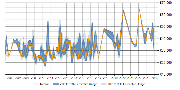 Salary trend for SQL in Trowbridge