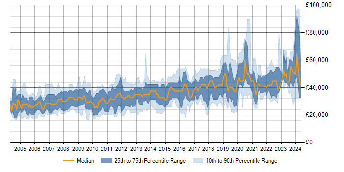 Salary trend for SQL in Warrington