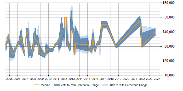 Salary trend for SQL Analyst in Basingstoke