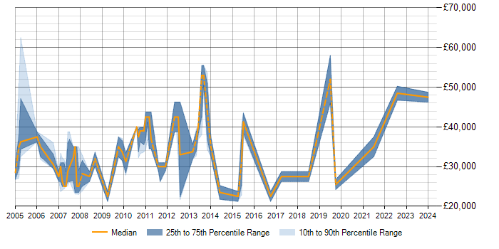 Salary trend for SQL Analyst in Bracknell