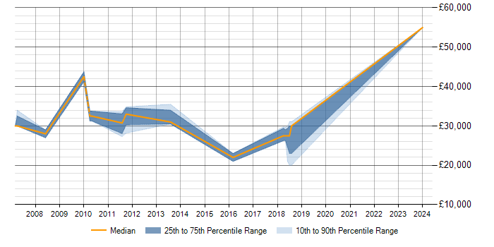 Salary trend for SQL Analyst in Dartford
