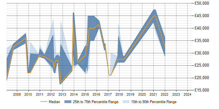 Salary trend for SQL Analyst in Harrogate