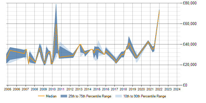 Salary trend for SQL Data Analyst in Nottingham