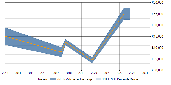 Salary trend for SQL Optimisation in Milton Keynes