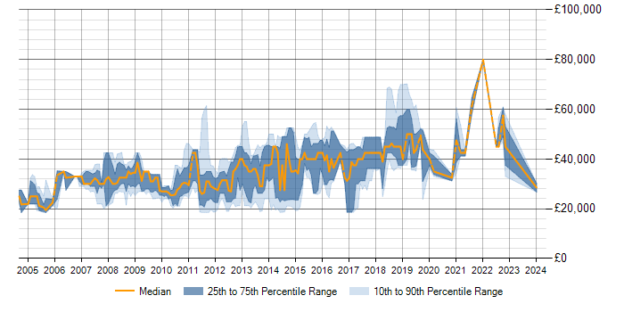 Salary trend for SQL Server in Altrincham