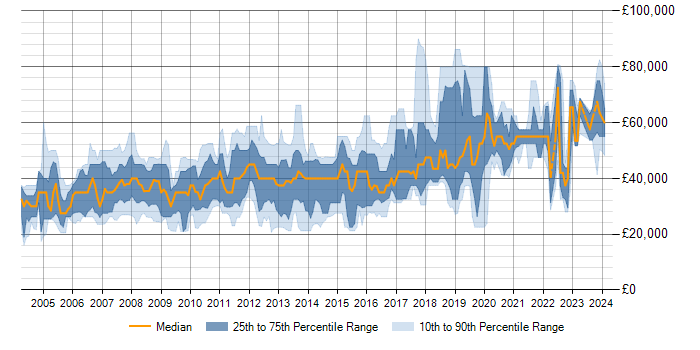 Salary trend for SQL Server in Basingstoke