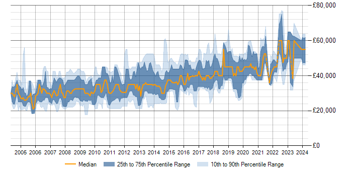 Salary trend for SQL Server in Bath