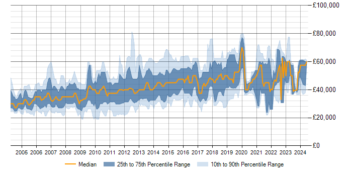 Salary trend for SQL Server in Bedfordshire