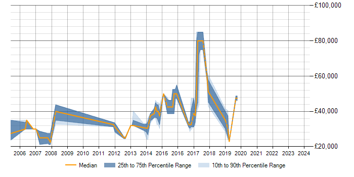 Salary trend for SQL Server in Brackley