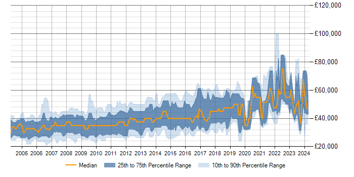 Salary trend for SQL Server in Cambridge
