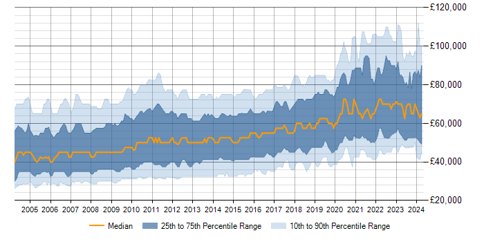 Salary trend for SQL Server in Central London