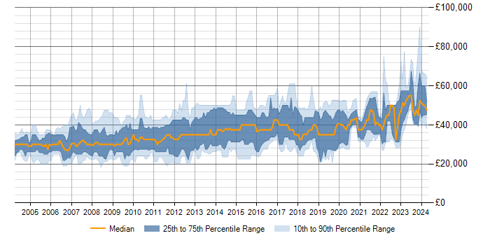 Salary trend for SQL Server in Derbyshire