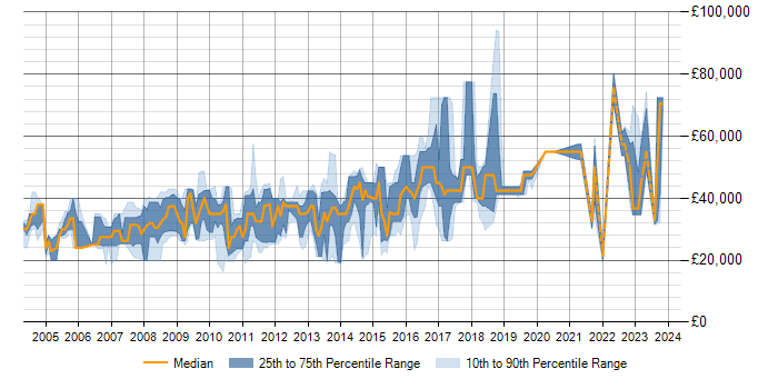 Salary trend for SQL Server in Halifax