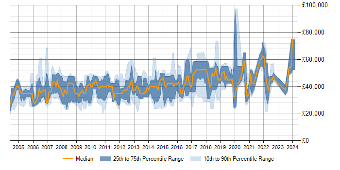 Salary trend for SQL Server in Hemel Hempstead