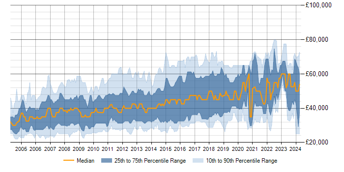 Salary trend for SQL Server in Hertfordshire