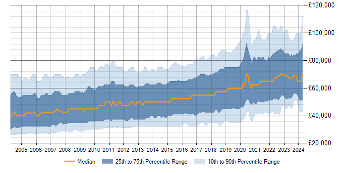 Salary trend for SQL Server in London