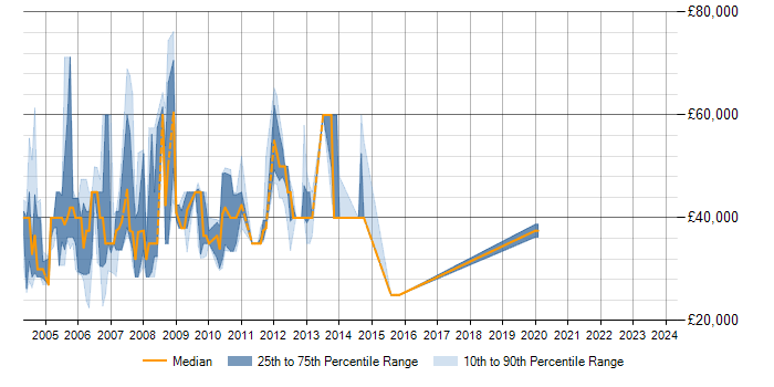 Salary trend for SQL Server in the M4 Corridor