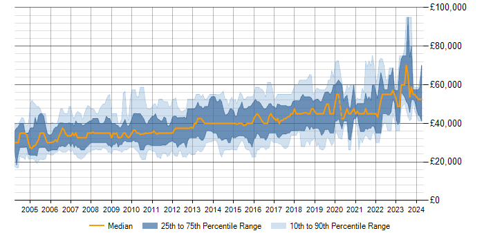 Salary trend for SQL Server in Milton Keynes