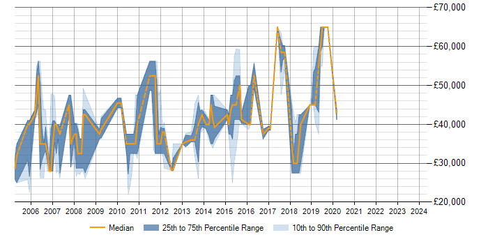 Salary trend for SQL Server in Teddington