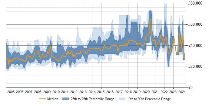 Salary trend for SQL Server in Warrington