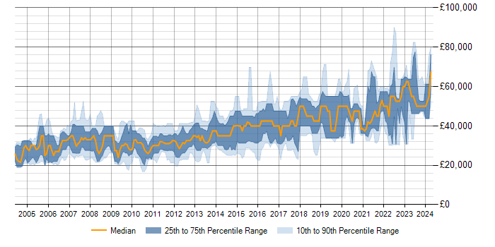 Salary trend for SQL Server in York