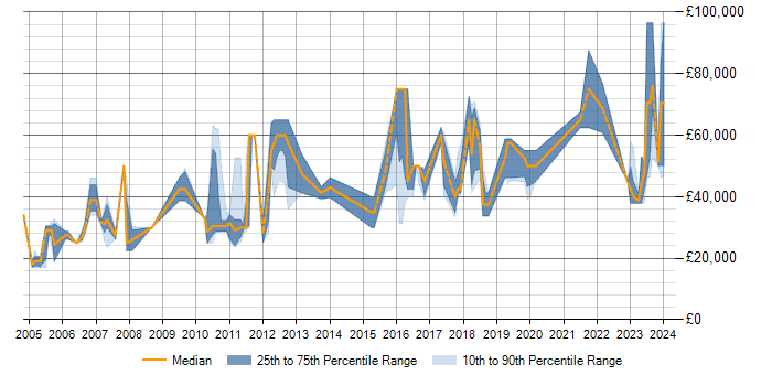 Salary trend for Statistical Modelling in Edinburgh
