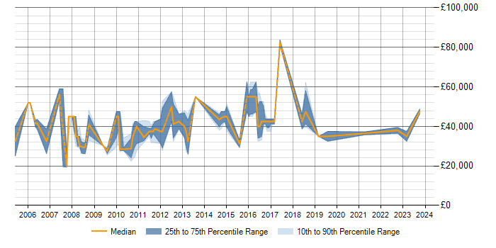 Salary trend for Statistical Modelling in Nottingham