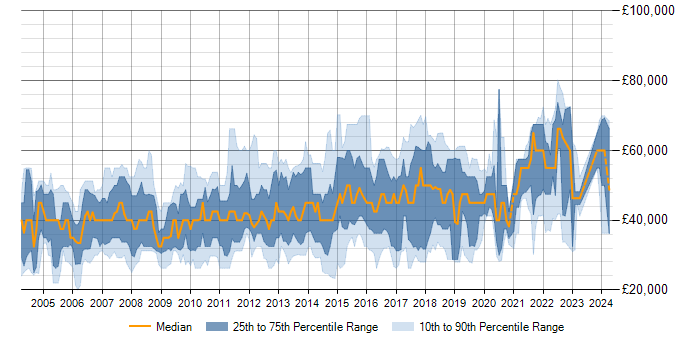 Salary trend for T-SQL in Berkshire