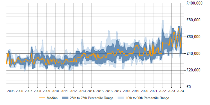 Salary trend for T-SQL in Bristol