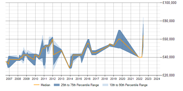 Salary trend for T-SQL in Chertsey