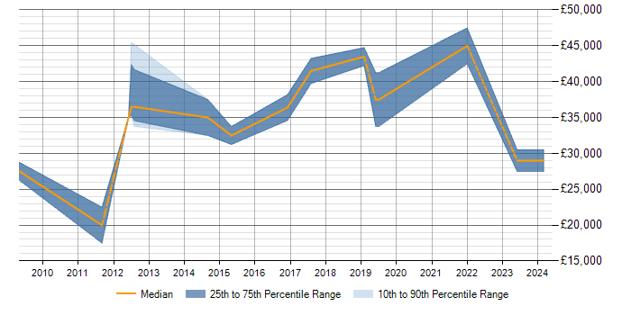 Salary trend for T-SQL in East Kilbride